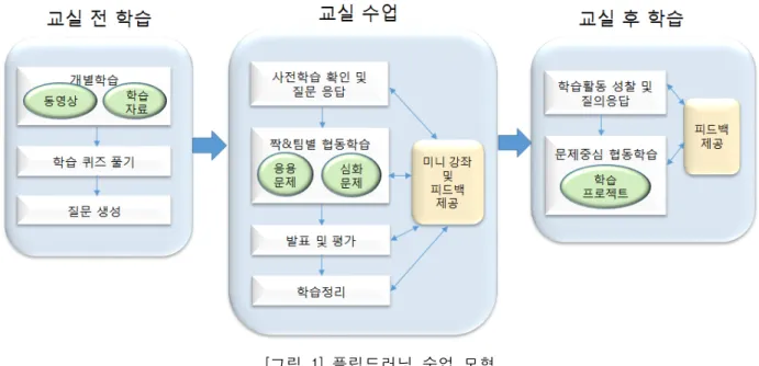 [그림  1]  플립드러닝  수업  모형 교실전  학습 교실  수업 교실  후  학습 학습내용 ∙  자바언어의  문법  및  간단한  예제  프로그램 ∙ 교실전  수업에서  학습한  구문을  적용하는  응용프로그램  및  심화  프로그램 ∙ 프로젝트  진행 학습방법 ∙ 개별학습 ∙ 자기주도적  학습 ∙ 시범수업  ∙ 탐구수업   ∙ 미니강의 ∙ 짝학습과  팀별  학습 ∙ 문제기반학습∙ 반추학습 교수학습 활동 교수자 학습자 교수자  학습자 교수자 학습자∙ 