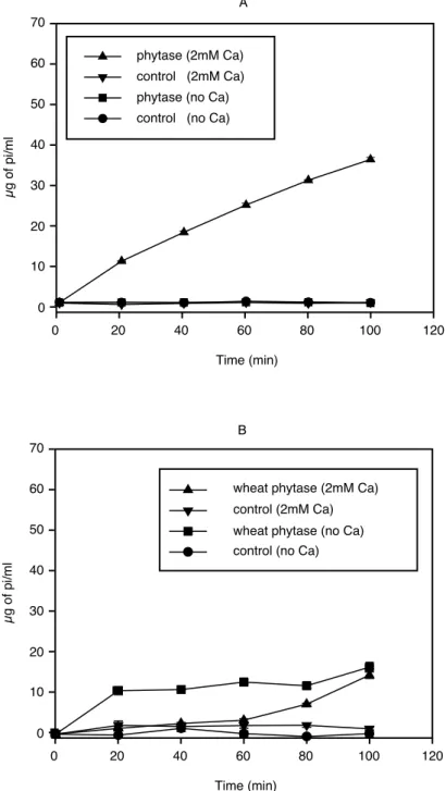 그림 4 Time course analysis of Pi liberation from phytate.