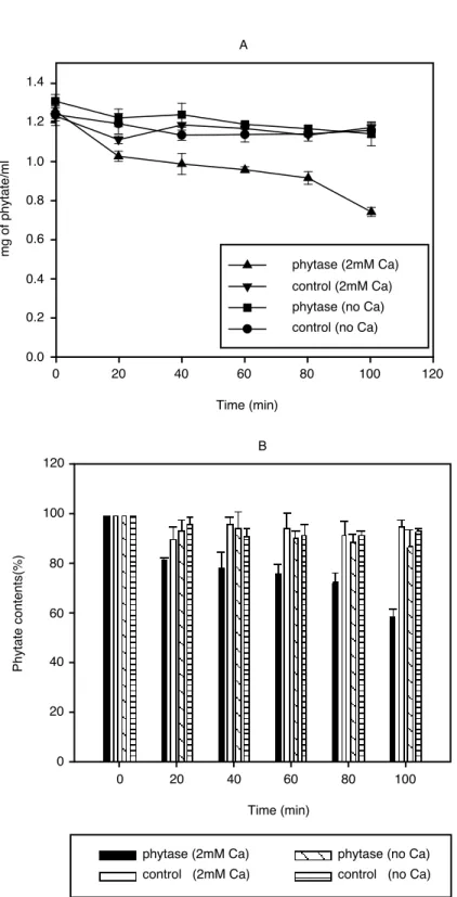 그림 5 Time course analysis of phytate hydrolysis by alkaline phytase (0.018 unit/ mg phytate).
