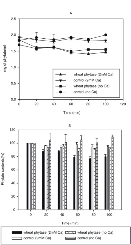 그림 6 Time course analysis of phytate hydrolysis by wheat phytase (0.018 unit/mg phytate).