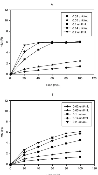 그림 7 Time course analysis of Pi liberation from phytate by alkaline phytase.