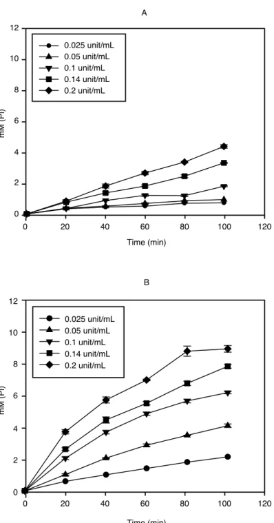 그림 8  Time course analysis of Pi liberation from phytate by wheat phytase.