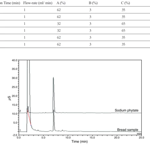 표 1 Gradient elution program for the separation of phytic acid.