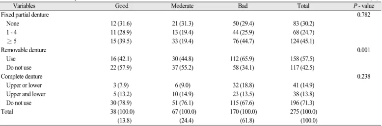 Table IV. The relations of dental prostheses status to self-rated oral health status  Unit: Number (%) 