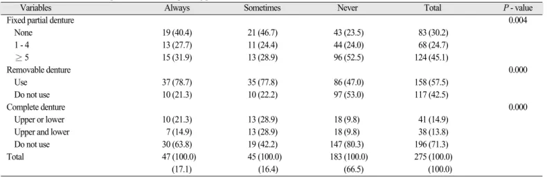 Table VI. The relations of dental prostheses status to speaking problem  Unit: Number (%) 