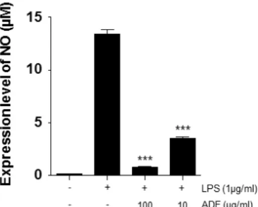 Fig. 2. The effect of ADF on cytokine production (TNF-  α, IL-6) in Raw264.7 Cells. The cells pre-treated with various  concentrations of ADF (100, 10  ㎍/㎖) for 2 hr and stimulated with LPS (1 ㎍/㎖) for 24 hr