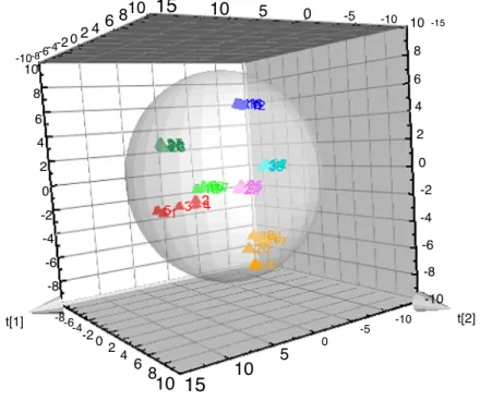 그림 3  Score scatter 3D plot.