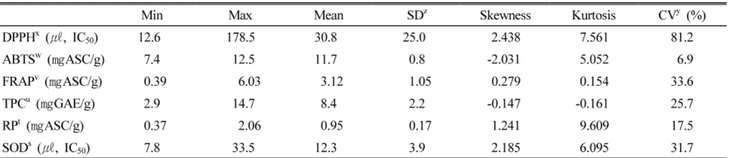 Table 1. Descriptive statistics for antioxidant activity in the leaf extracts from 223 Korean adzuki bean landraces