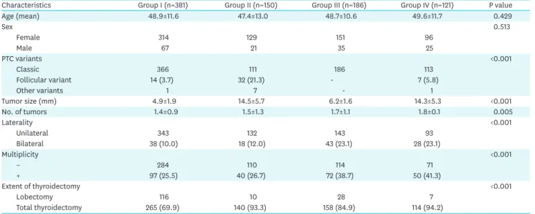 Table 2. Status of LNs and underlying thyroids