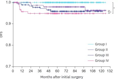 Fig. 1. Comparison of DFS of patients in control, group I, II, and III. Group I, PTC ≤1 cm without ETE; group II, 1–4  cm without ETE; group III, ≤1 cm with mETE; group IV, 1–4 cm with mETE