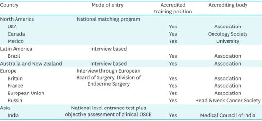 Table 1. Number of endocrine surgery fellowship/degree/diploma positions in India and worldwide (includes  fellowships which are predominantly thyroid with head and neck surgery)