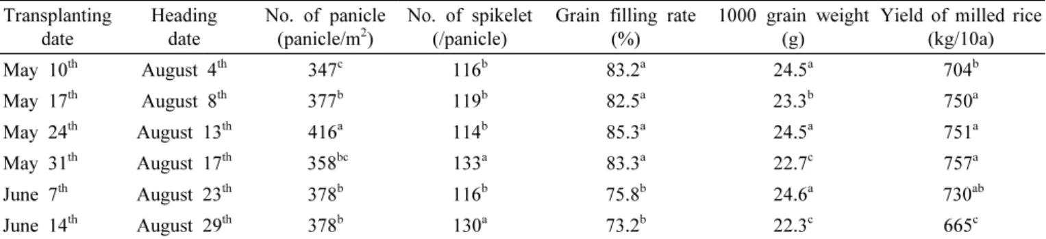 Table 1. Yield components and yield of ‘Saemimyeon’ rice cultivar with different transplanting dates.