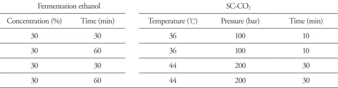 표 4 Combined treatment conditions of fermentation ethanol and SC-CO 2