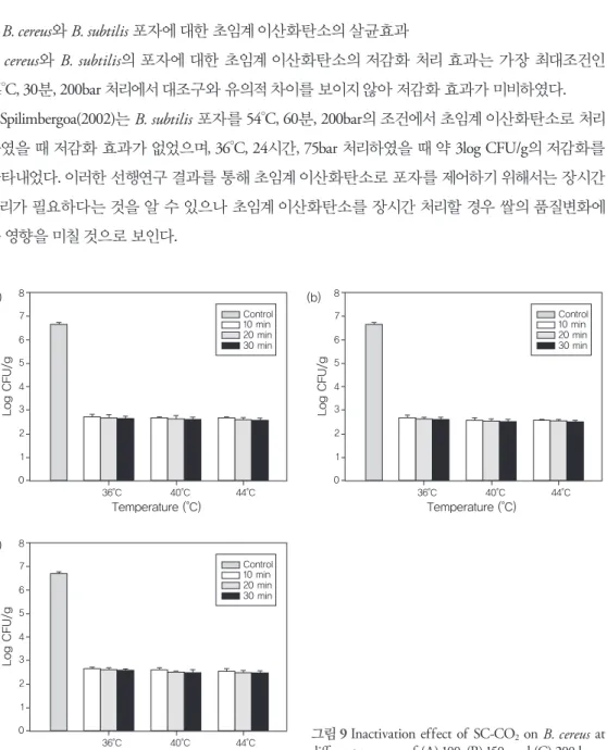 그림 9 Inactivation effect of SC-CO 2  on B. cereus at  different pressure of (A) 100, (B) 150, and (C) 200 bar.