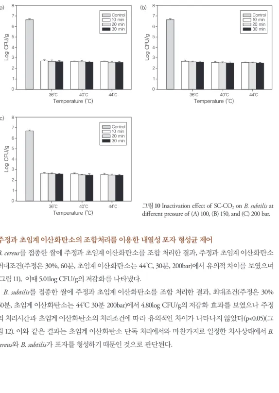 그림  10 Inactivation effect of SC-CO 2  on B. subtilis at  different pressure of (A) 100, (B) 150, and (C) 200 bar.