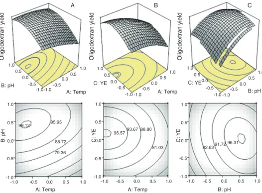 그림  4 Contour and 3D plots of response surface. Effect of temperature and pH (A), temperature and  yeast extract (B), and effect of yeast extract and pH (C) on the yield of oligodextran by ATCC 12291.