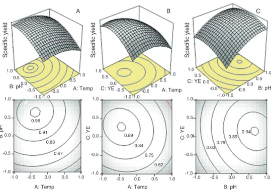 그림  5 Contour and 3D plots of response surface. Eff ect of temperature and pH (A), temperature and  yeast extract (B), and eff ect of yeast extract and pH (C) on the Specifi c yield by ATCC 12291.