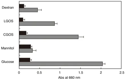 그림 9 Growth of Bifidobacterium pullorum on oligodextran as carbon sources. Bacteria were  anaerobically cultured in media containing 0.5% (w/v) oligodextran (GOS) at 37℃ for 48 h