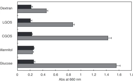 그림 10 Growth of Bifidobacterium bifidum on oligodextran as carbon sources. Bacteria  were anaerobically cultured in media containing 0.5% (w/v) oligodextran (GOS) at 37℃ 