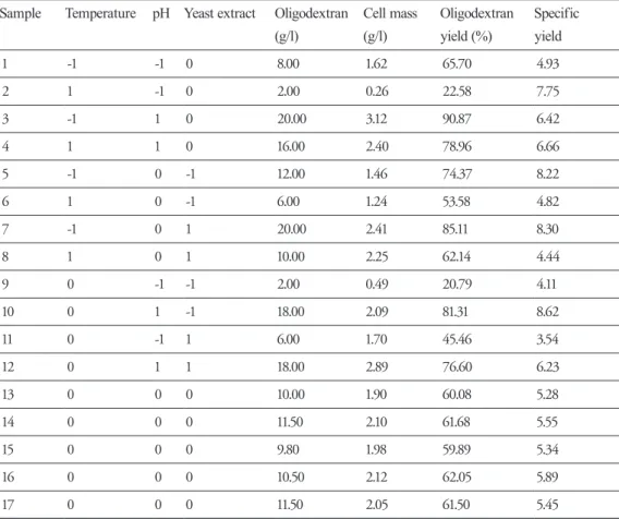 표 2 Experimental data of Oligodextran production, biomass, Oligodextran yield, and sepecific yield by L