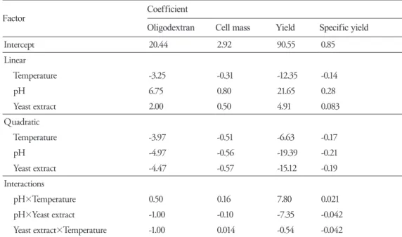 표 4 Estimated coefficient for the filled second oder polynomial representing the relationship between the response  and process variables