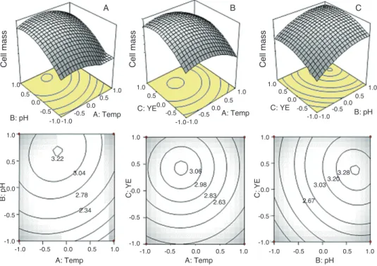 그림  2 Contour and 3D plots of response surface. Effect of temperature and pH (A), temperature and  yeast extract (B), and effect of yeast extract and pH (C) on the production of biomass by ATCC 12291.