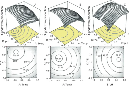 그림  3 Contour and 3D plots of response surface. Effect of temperature and pH (A), temperature and  yeast extract (B), and effect of yeast extract and pH (C) on the production of oligodextran by ATCC  12291.