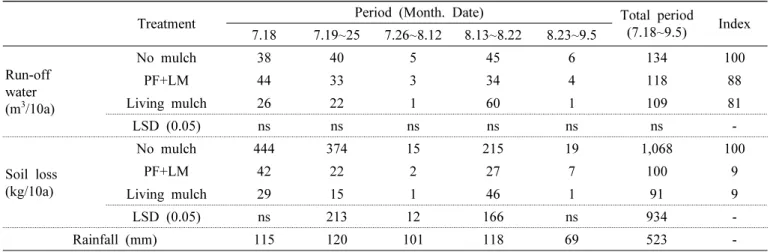 Table 6. Changes in plant characteristics and grain yield affected by soil covering treatments in 2013 and 2014.