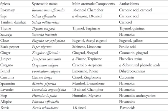 표 1 Important herbs and spices and their essential components  4) 5)