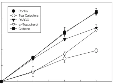 그림 4 Comparison of protective activity of tea catechin on the methylene blue photosensitized  formation of conjugatied dienes of linoleic acid in a solvent during light illumination.