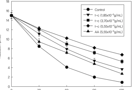 그림 5  Protective activity of tea catechin on the self-sensitized photo-decomposition of riboflavin  in buﬀer solution (phosphate buﬀer, pH 6.5) during light illumination.