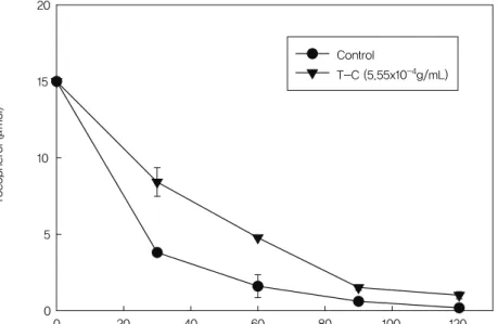 그림 6 Protective activity of tea catechin on the methylene blue sensitized photo-decomposition  of α-tocopherol in methanol during light illumination.