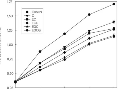 그림 7 Protective activity of individual catechins on the methylene blue photosen- photosen-sitized formation of hydroperoxides of linoleic acid during light illumination.