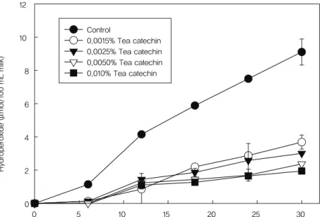 그림 9 Protective activity of tea catechin on the formation of lipid hydroperoxides in milk  during light illumination.