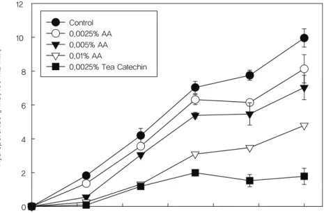 그림  11 Protective activity of tea catechin on the formation of lipid hydroperoxides in milk during  light illumination as compared with ascorbic acid.