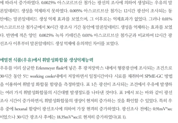 표 1 Formation of individual volatile compounds in milk during light illumination