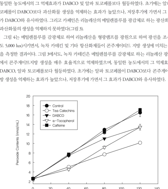 그림 3 Comparison of protective activity of tea catechin on the methylene blue photosensitized  formation of hydroperoxides of linoleic acid in a solvent during light illumination.