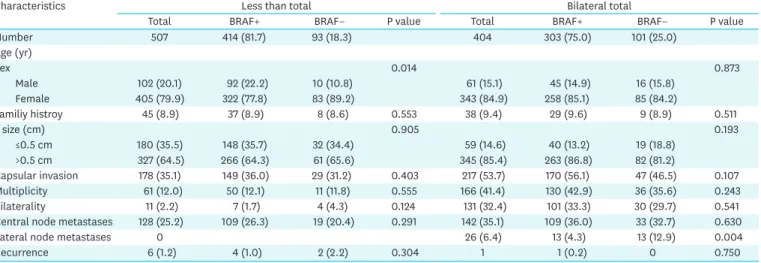 Table 3. The univariate and multivariate analyses of the BRAF mutation and clinicopathological features of  papillary thyroid microcarcinoma