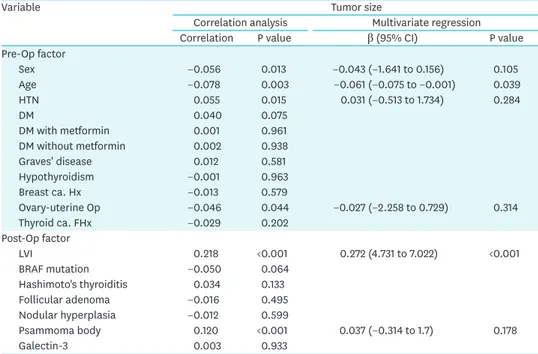 Table 2. The relationship between tumor size and other clinical and pathological factors