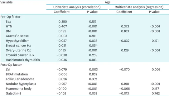 Table 5. The comparison of mean ages in significantly related factors