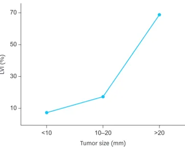 Fig. 3. The distribution of LVI according to tumor size. 
