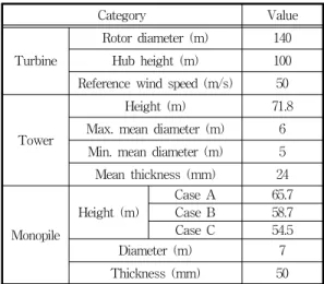 Table 1 Specifications of wind turbine, tower, and monopile