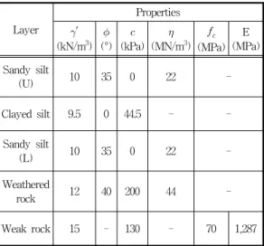 Table 3 Material properties of seabedDesign Load Case (DLC)