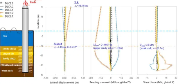 Fig. 3 Sectional forces and lateral displacement profile (Case A: monopile penetrated into weak rock)
