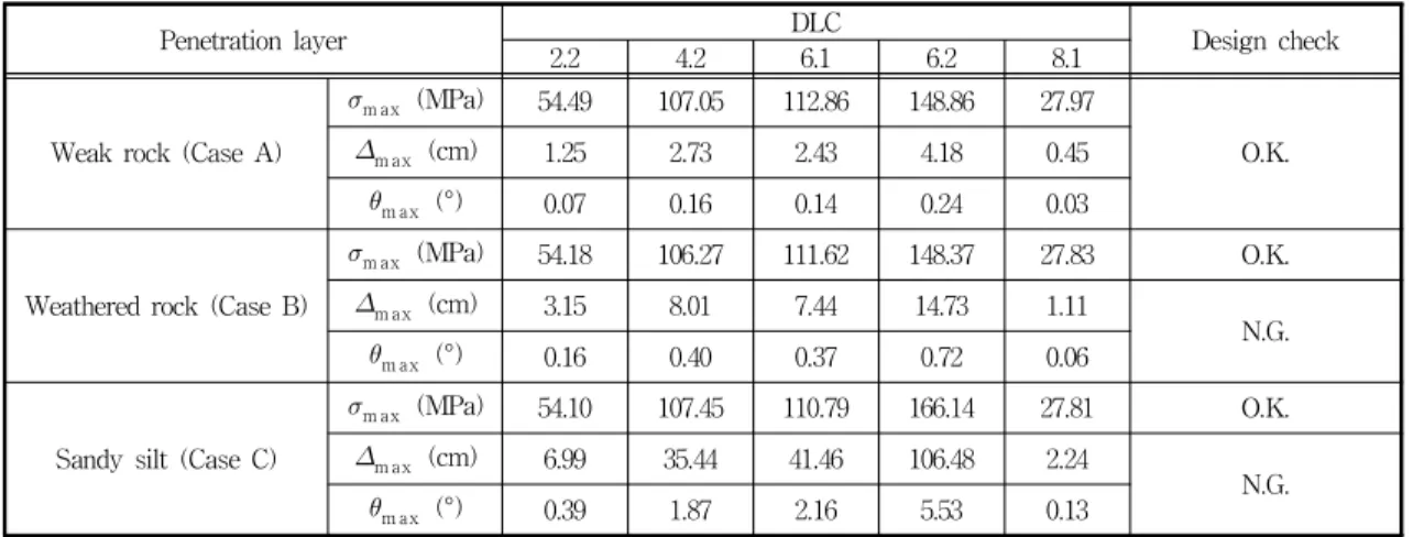 Table 4 Result summary and design check