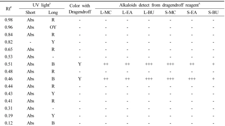 Table 1. Rf values and properties of leaves fraction and stems fraction from Dendropanax morbiferus on TLC Rf z UV  light y Color  with 