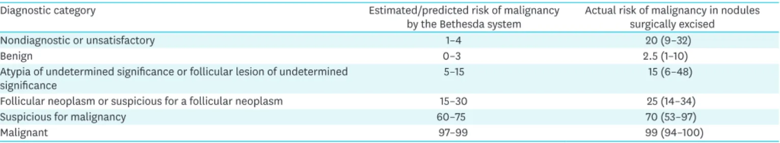 Table 1. The Bethesda system for reporting thyroid cytopathology: diagnostic categories and risk of malignancy *