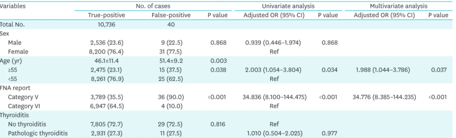 Table 3. Analysis clinical characteristics between the true-positive group and the false-positive group