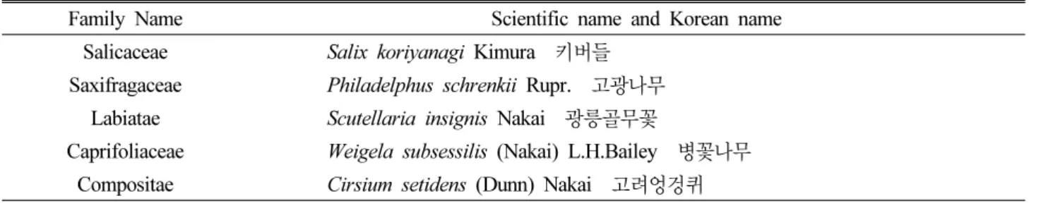 Table 3. The list of the endemic plants in Mt. Bulmyeongsan