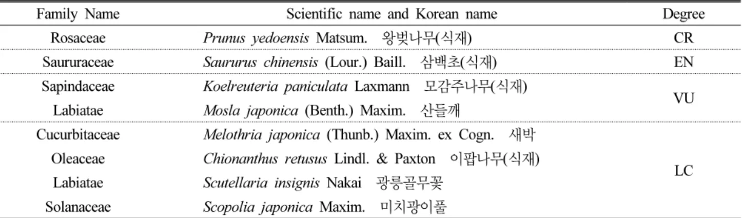 Table 4. The list of the rare plants in Mt. Bulmyeongsan 